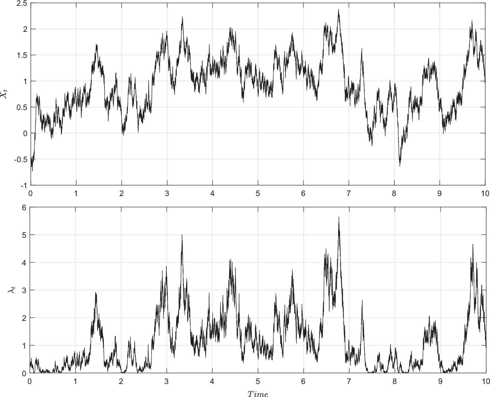 Exact Simulation of Quadratic Intensity Models | INFORMS Journal on ...