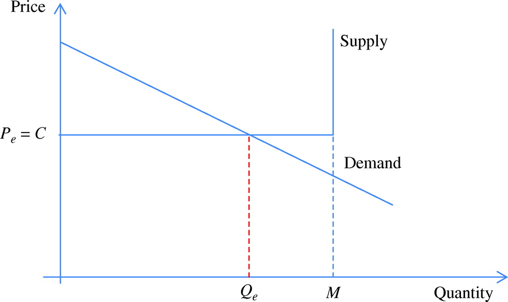 determinants of supply graph Images High Quality Grahic A Tutorial on Building Policy Models as Mixed-Complementarity Problems ...