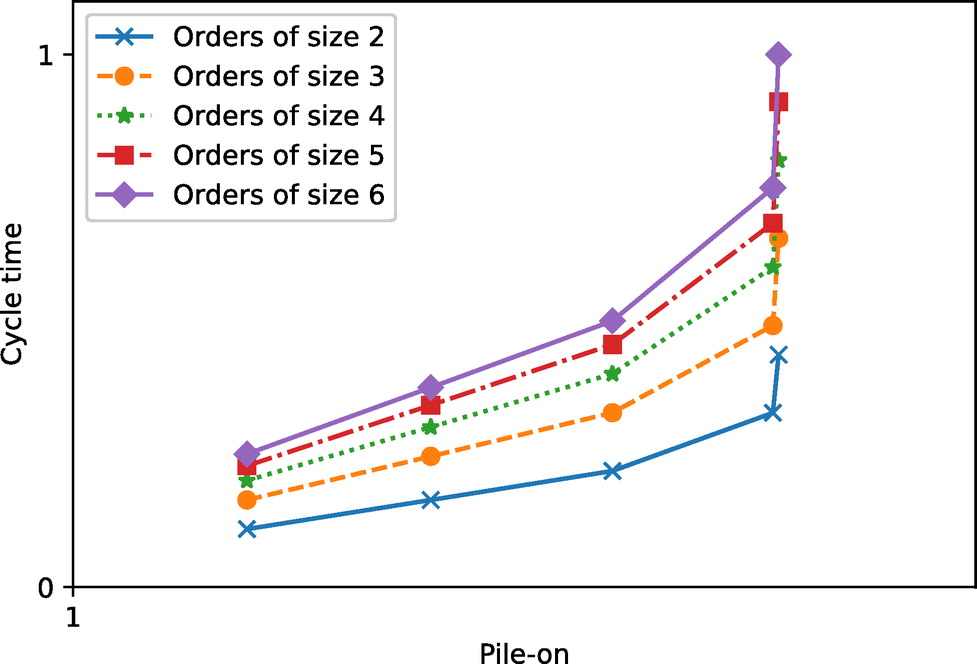 Algorithm for Robotic Picking in Amazon Fulfillment Centers Enables ...