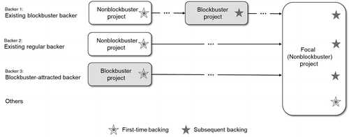 Winner Takes All? The Blockbuster Effect on Crowdfunding Platforms ...