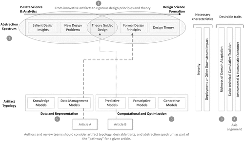 Pathways for Design Research on Artificial Intelligence | Information ...