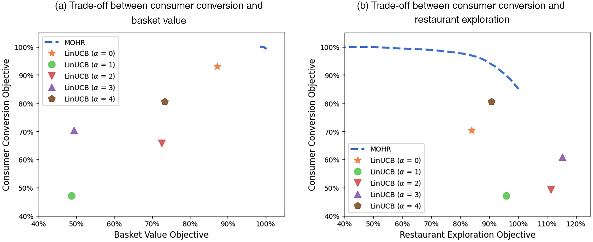 Consumer Convert Recommending for a Multi-Sided Marketplace: A Multi-Objective ...