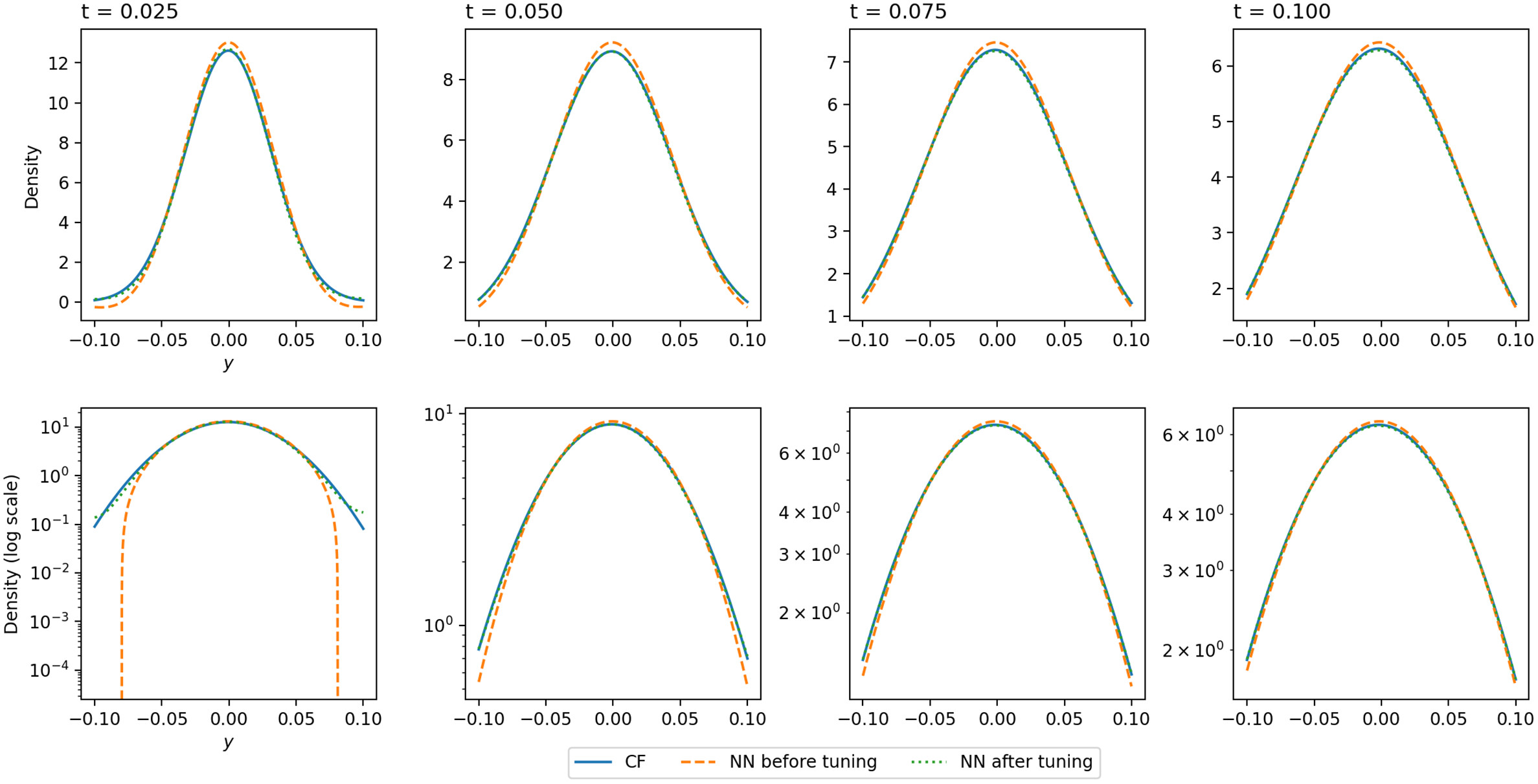 Deep Learning of Transition Probability Densities for Stochastic Asset ...