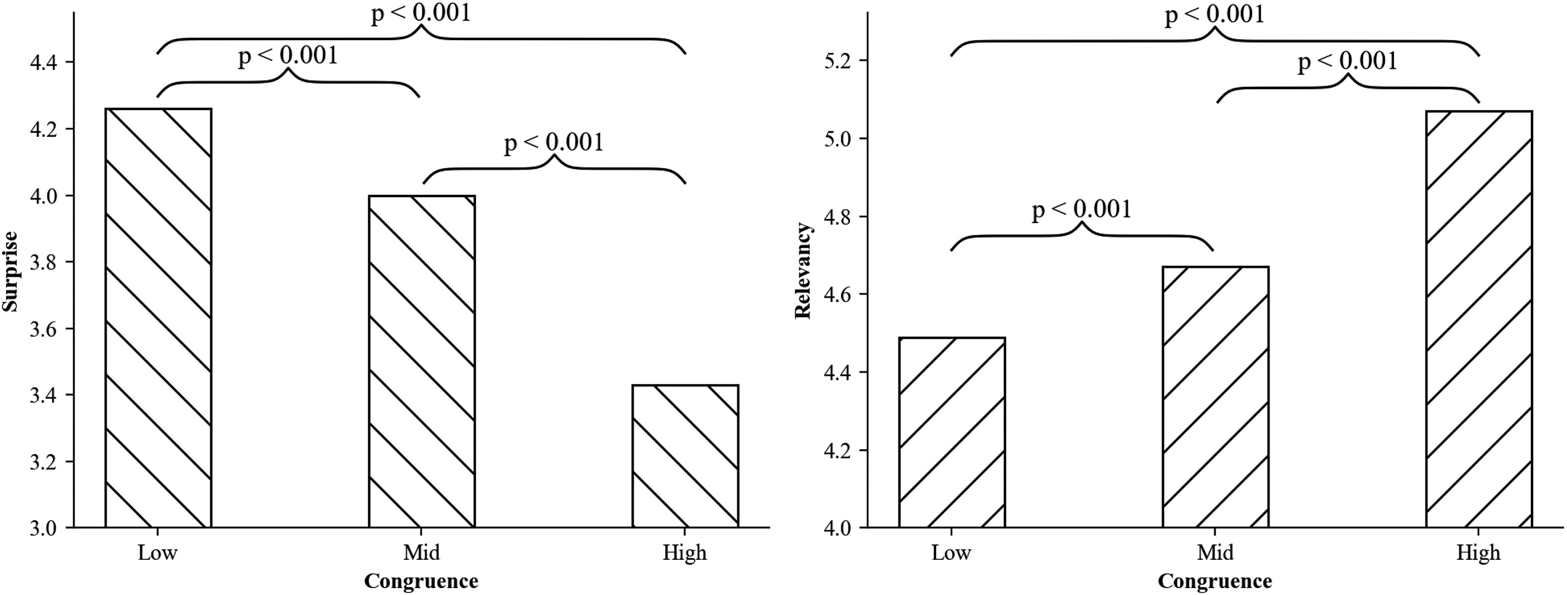 Is Relevancy Everything? A Deep-Learning Approach to Understand the ...