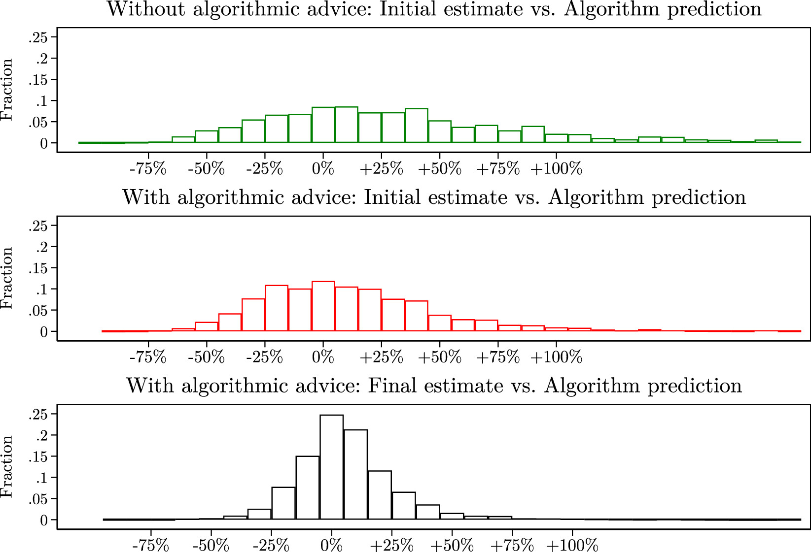 Incentives, Framing, and Reliance on Algorithmic Advice: An ...