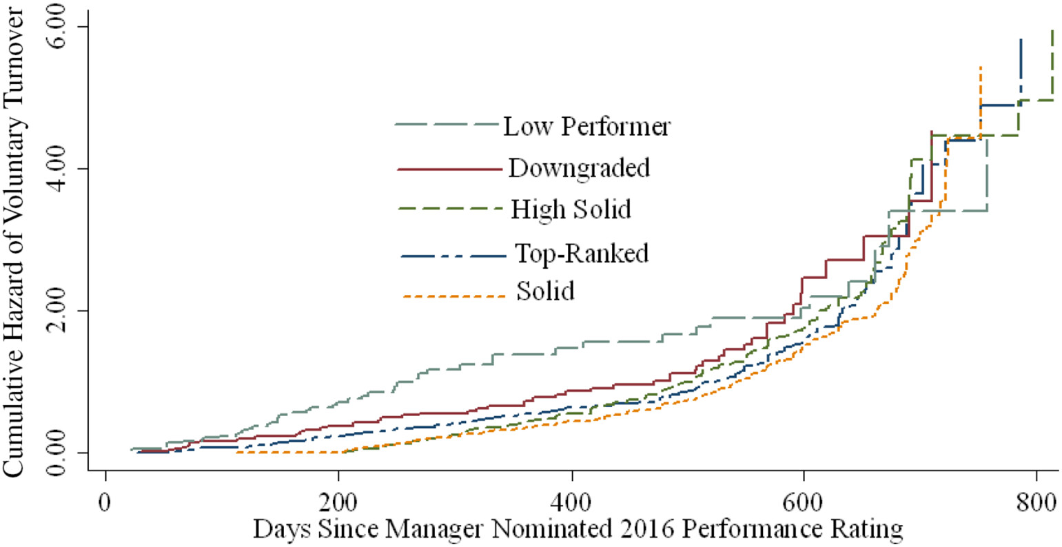 Cut to the Curve: Underrecognition and Talent Loss from Forced Ranking ...