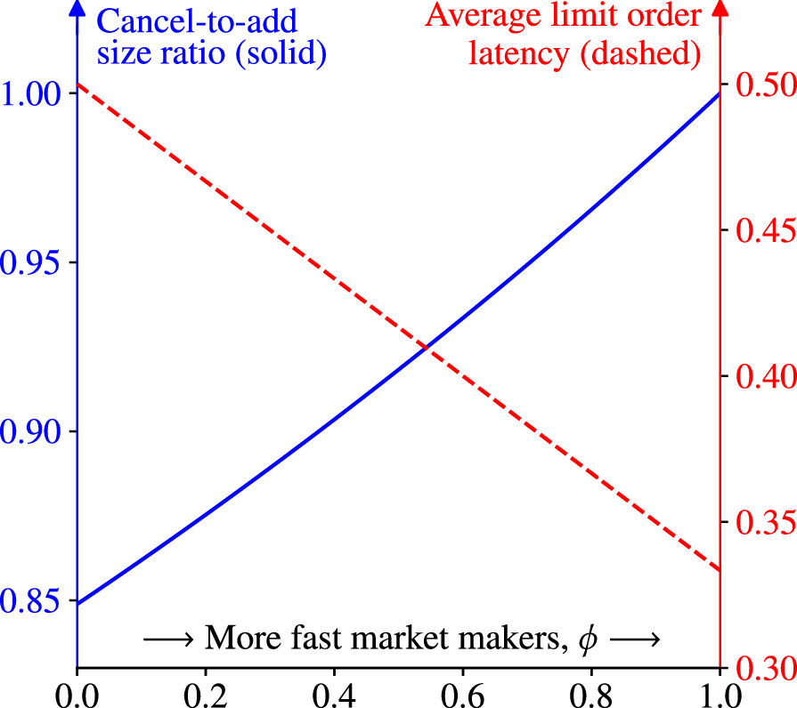 Queuing Uncertainty of Limit Orders | Management Science