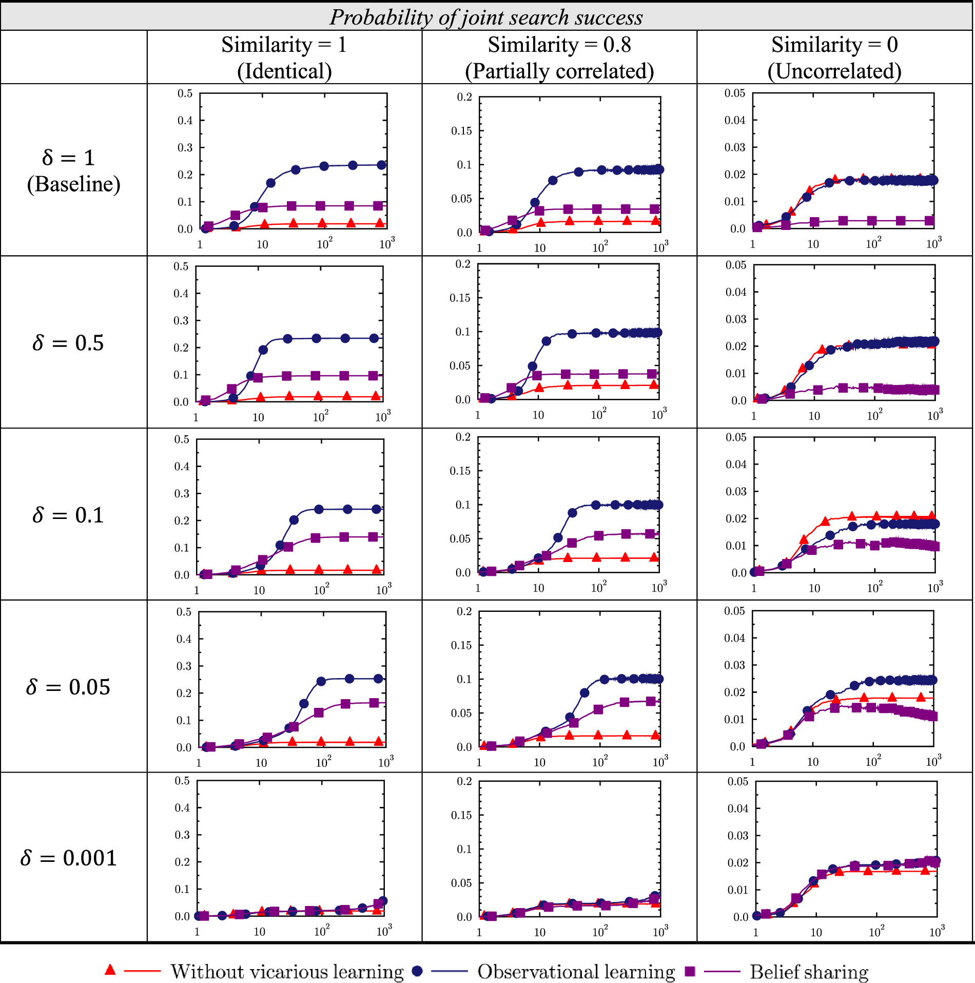Vicarious Modelling Vicarious Learning Without Knowledge Differentials | Management Science