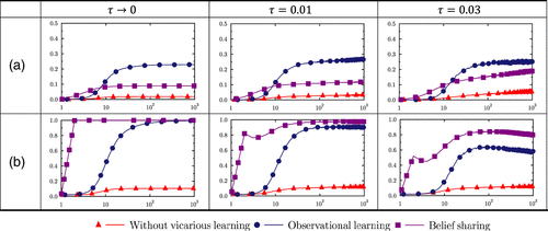 Vicarious Modelling Vicarious Learning Without Knowledge Differentials | Management Science