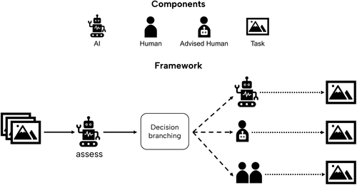 Intelligence Task Allocation Roles of Artificial Intelligence in Collaboration with Humans ...