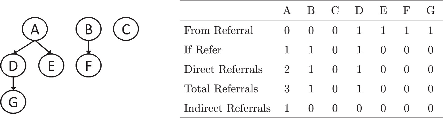 Referral Network Graph Example Can Reward Uncertainty Encourage Social Referrals? Evidence from a ...