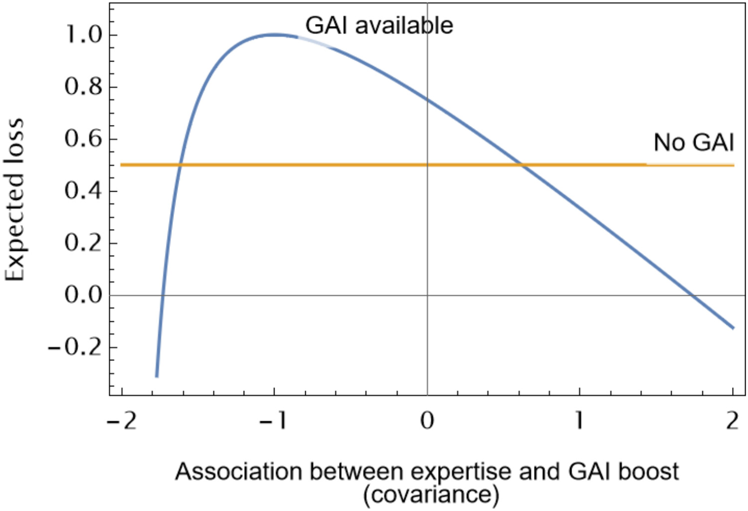 Gai Calculation Does AI Cheapen Talk? Theory and Evidence from Global Entrepreneurship ...