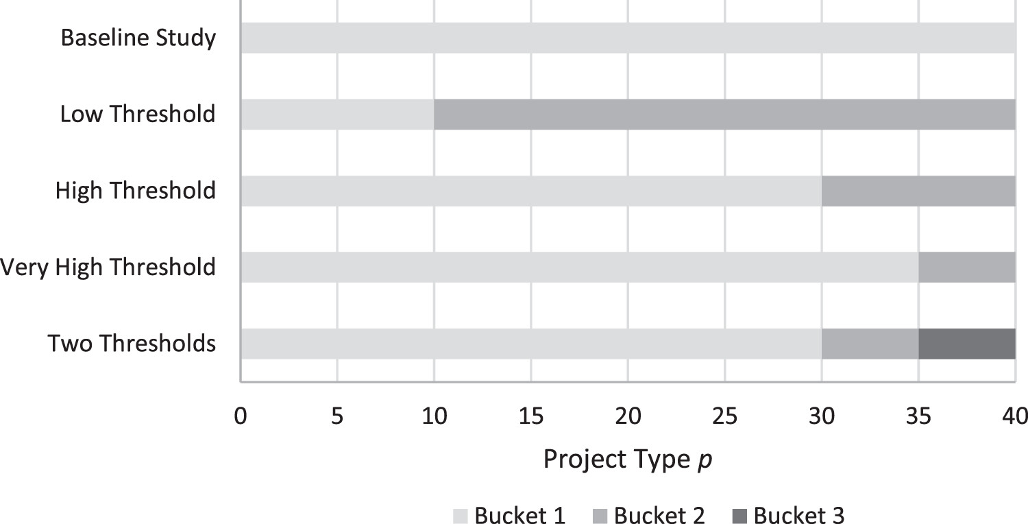 Project Portfolio Selection with Strategic Buckets—The Role of Naïve ...