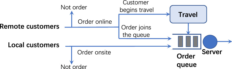 Order Ahead for Pickup: Promise or Peril? | Manufacturing & Service ...