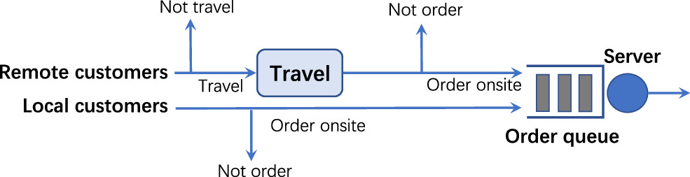 Queueing For Order Order Ahead for Pickup: Promise or Peril? | Manufacturing & Service ...