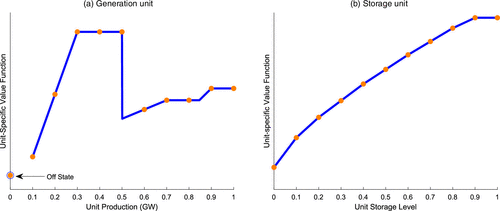 Unit Commitment Without Commitment: A Dynamic Programming Approach for ...