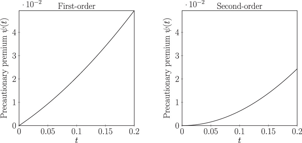 First-Order Prudence and Its Implications for Precautionary Savings and ...