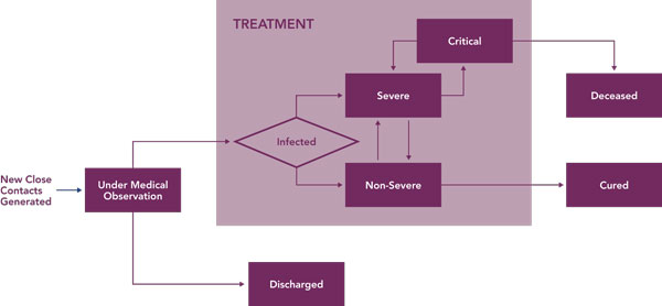 COVID-19 patient state transition diagram