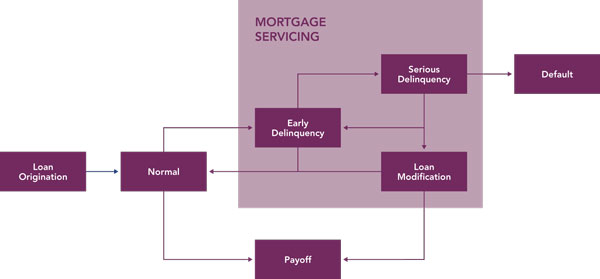 State transition diagram for mortgage loan applicants.