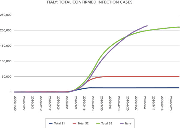 forecast of Italy