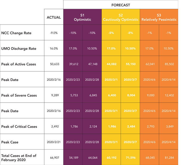 model forecast results for six scenarios