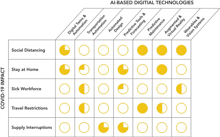 mitigating the impact of COVID-19 with AI-based digital tech