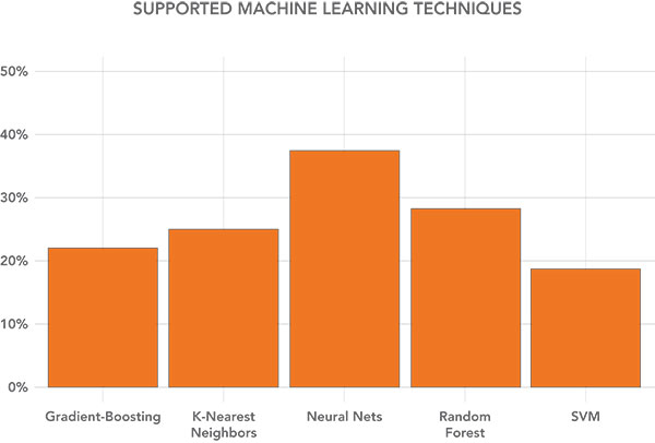 supported machine learning techniques