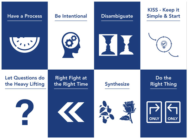 Figure 6: Problem-solving principles.