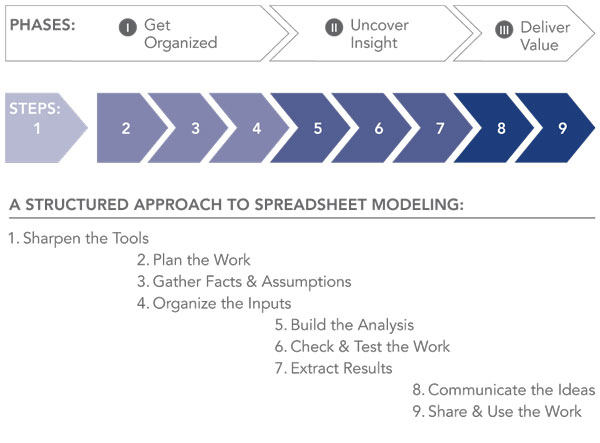Figure 2: The spreadsheet process.