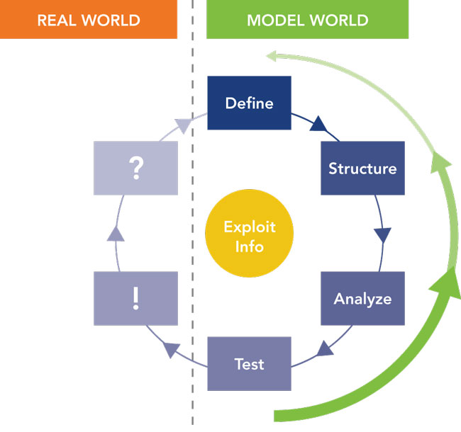 Figure 3: The modeling cycle.