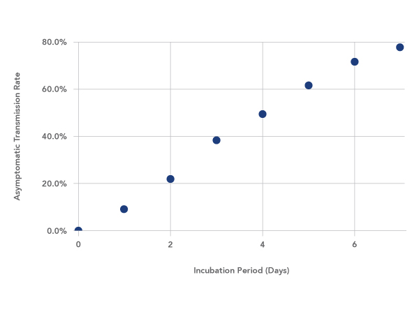 asymptomatic transmission rates