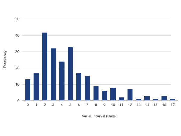 Frequency distribution