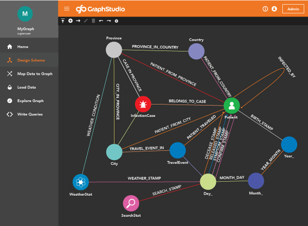 Graph schema 
