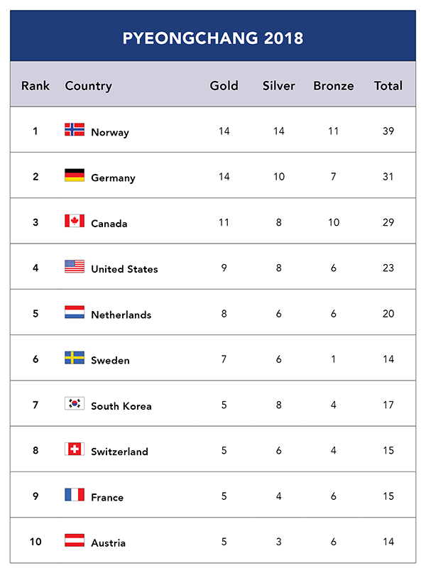 Pyeongchang rankings Pyeongchang rankings