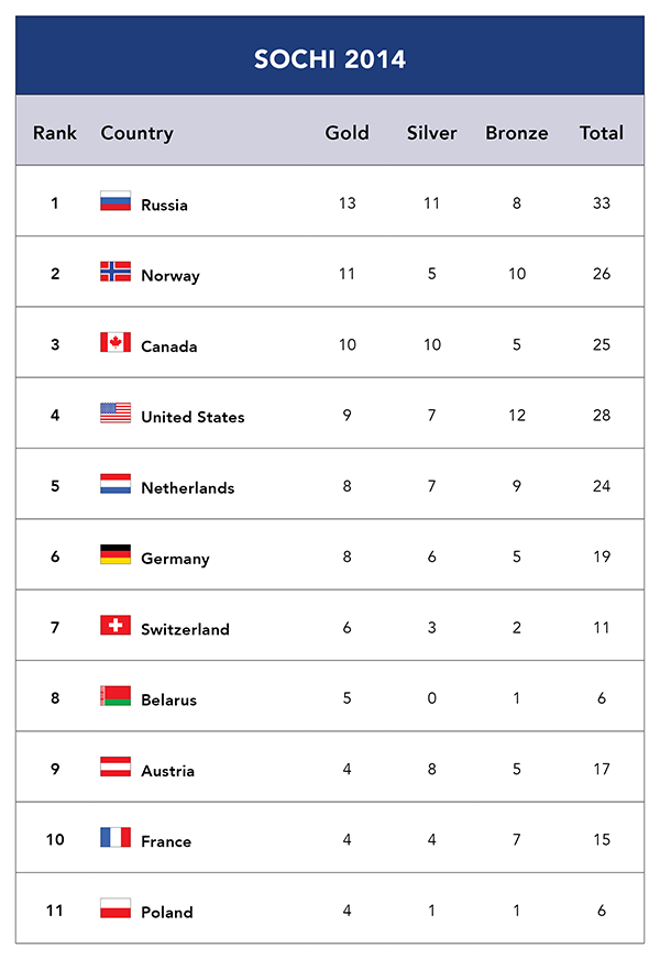 Sochi rankings Sochi rankings