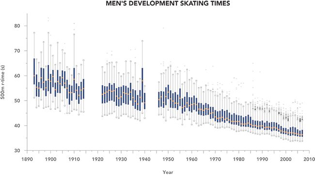 Figure 2: Mens and womens skating times Mens and womens skating times