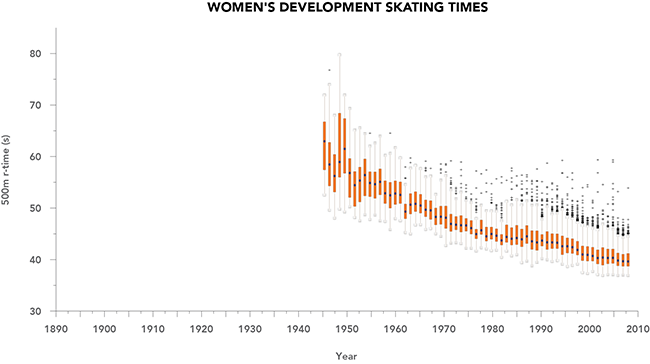 Figure 2: Mens and womens skating times Mens and womens skating times