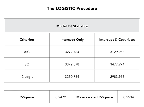 Model Fit Statistics
