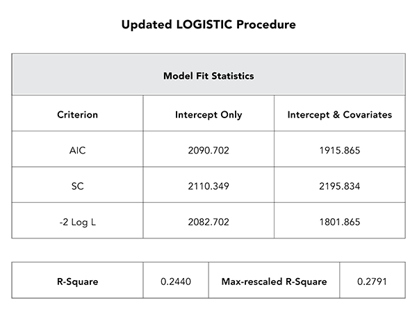 updated model fit statistics