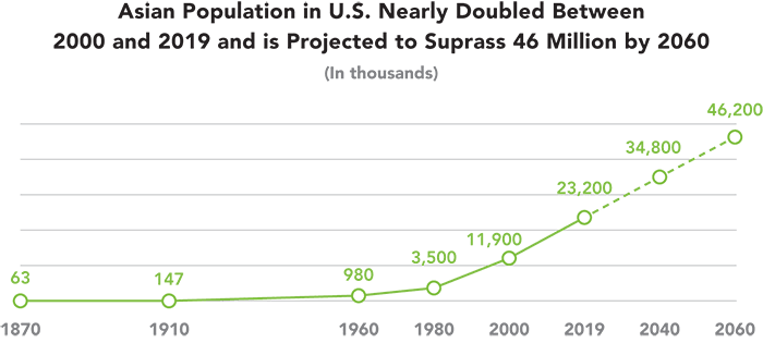 Asian population chart between 2000 and 2019