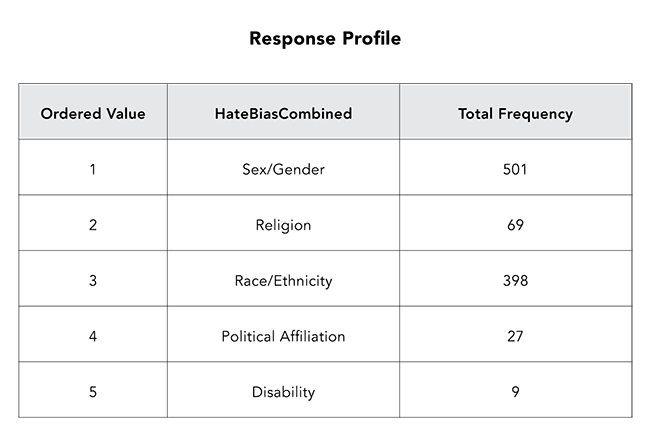 categories of HateBiasCombined variable