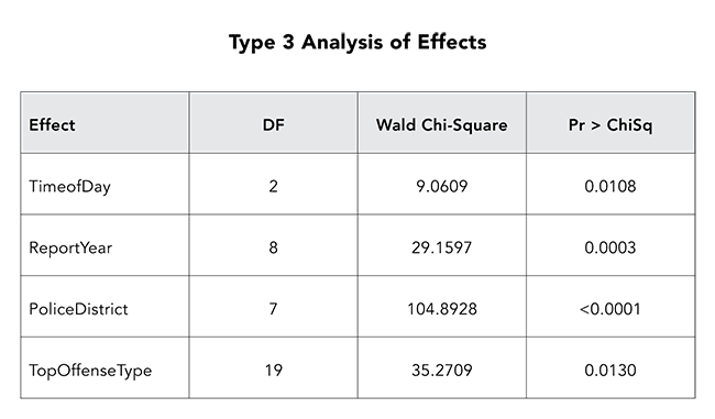 P-values for variables