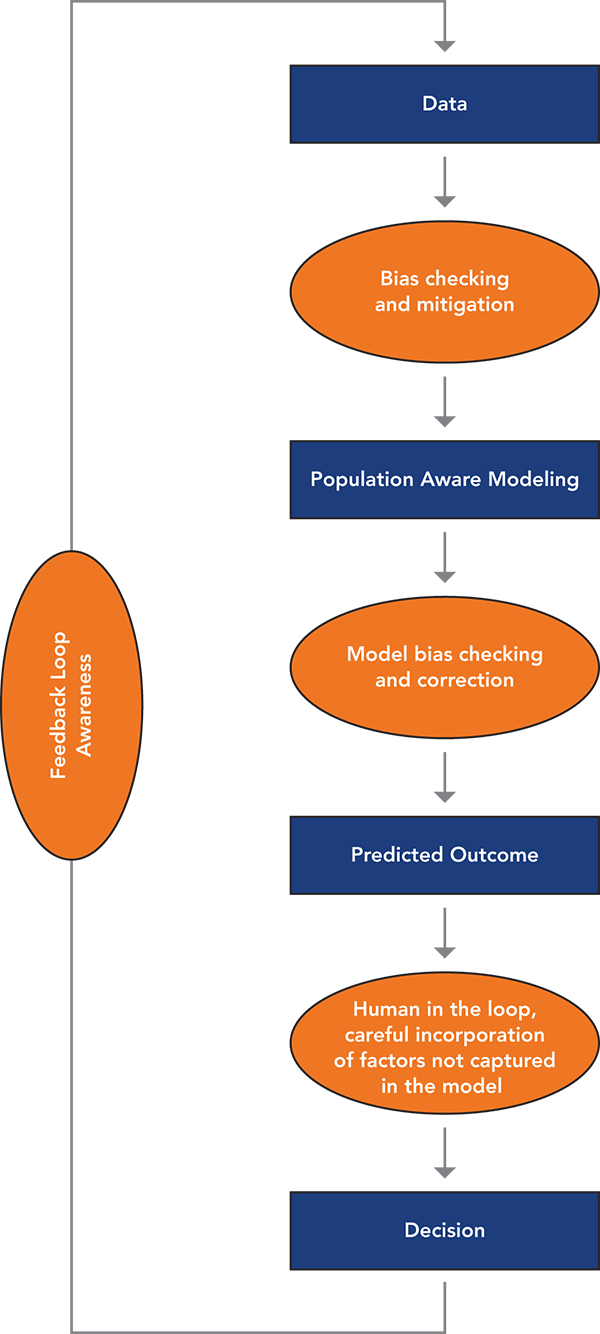 model bias