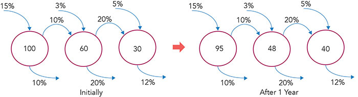 simulation of system dynamics of career progression with number of employees shown in circle