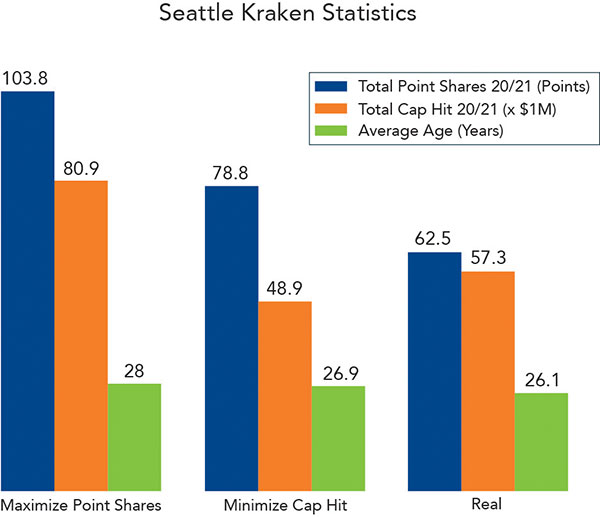 statistics on Seattle's roster using optimizer