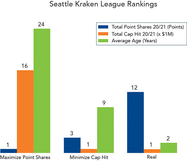 Seattle's rankings in NHL