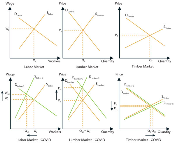 lumber markets prepandemic