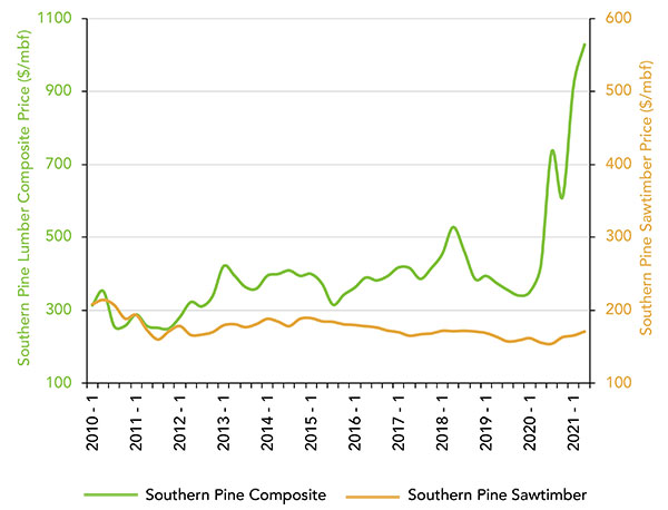 southern pine lumber composite vs. sawtimber prices