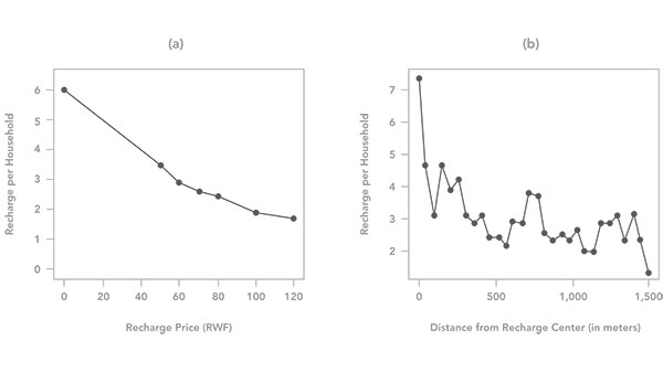 recharges per household