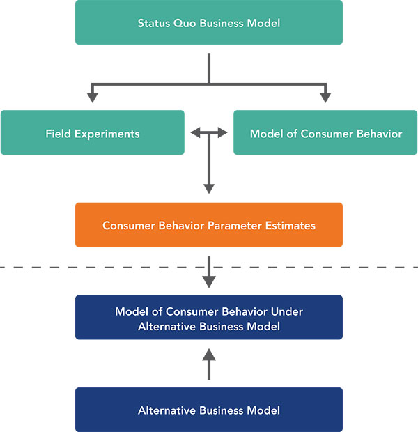 framework to predict performance of alternative light sources